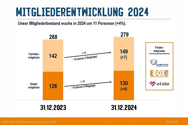 Folie Mitgliederentwicklung 2024