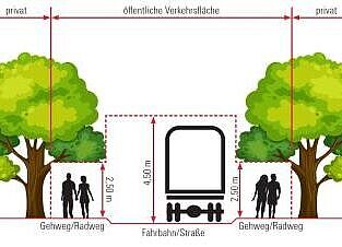 Freie Sicht