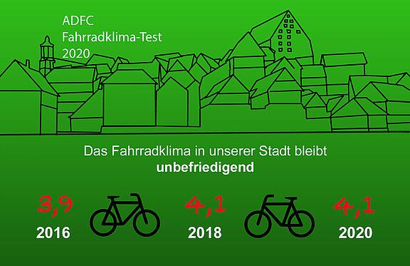 Ergebnisse ADFC Klimatest 2020 Schwäbisch Hall