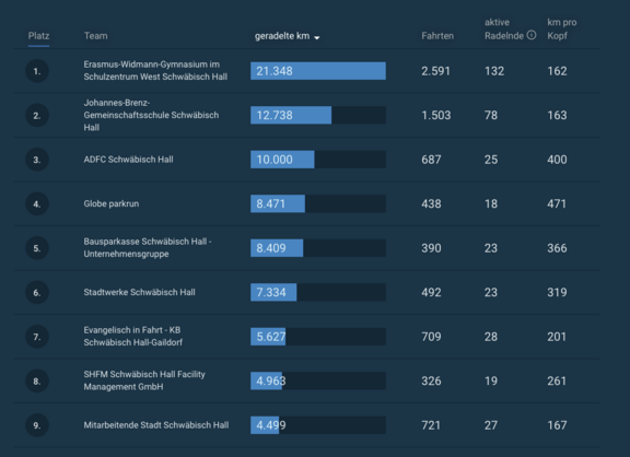 Ergebnis Stadtradeln 2025